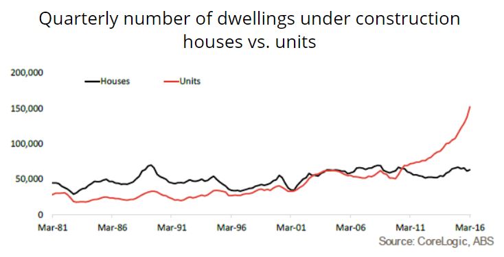 number of dwellings